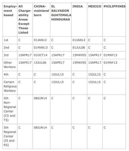 最新的美国投资移民EB5签证排期表出炉,截止