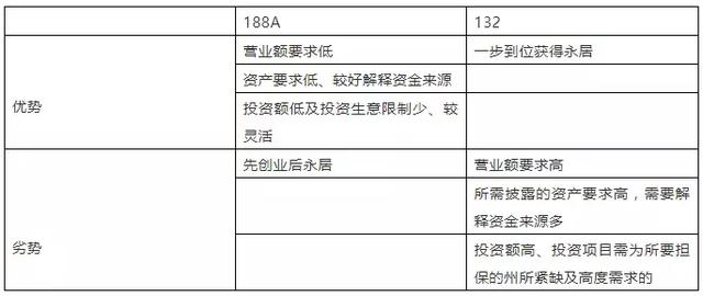 【澳洲移民】澳洲商业移民132、188A都有哪些区别,企业主们该怎么选?